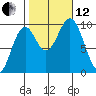 Pole Anchorage tide chart for Tuesday, October 12, 2021