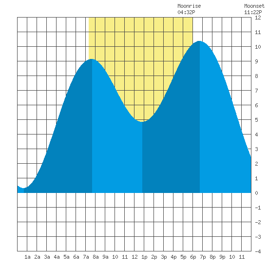 Pole Anchorage tide chart for Wednesday, October 13, 2021