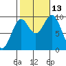 Pole Anchorage tide chart for Wednesday, October 13, 2021