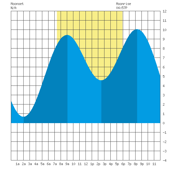 Pole Anchorage tide chart for Thursday, October 14, 2021