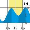 Pole Anchorage tide chart for Thursday, October 14, 2021