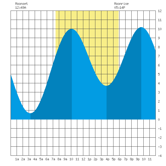 Pole Anchorage tide chart for Friday, October 15, 2021