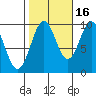 Pole Anchorage tide chart for Saturday, October 16, 2021