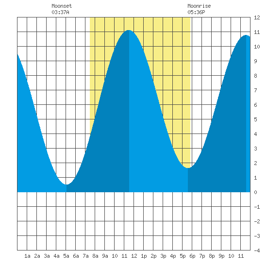 Pole Anchorage tide chart for Sunday, October 17, 2021