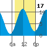 Pole Anchorage tide chart for Sunday, October 17, 2021