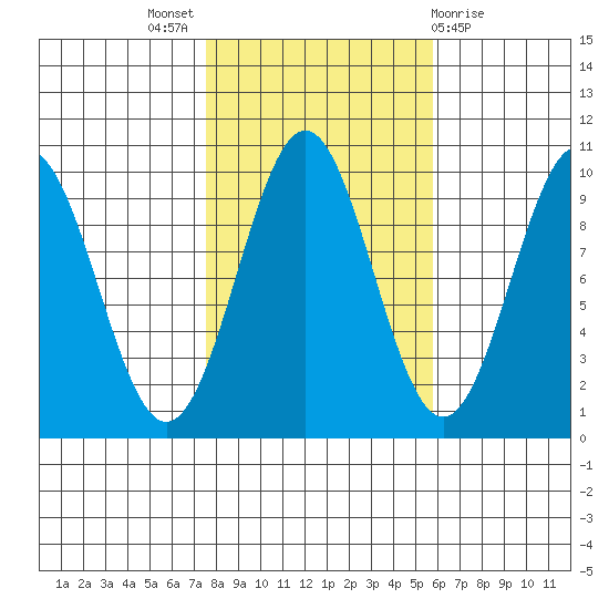 Pole Anchorage tide chart for Monday, October 18, 2021