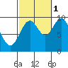 Pole Anchorage tide chart for Friday, October 1, 2021