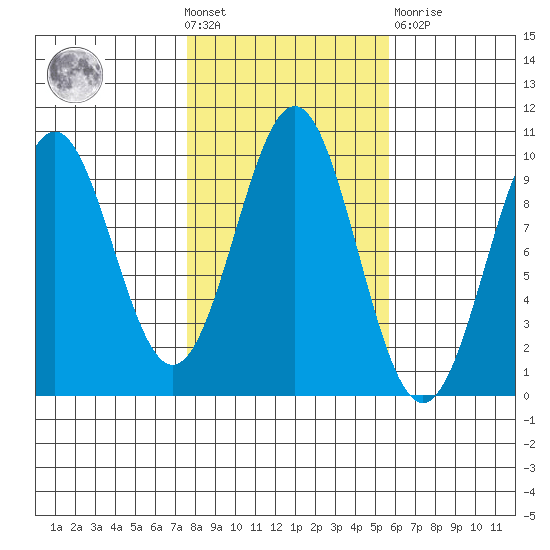 Pole Anchorage tide chart for Wednesday, October 20, 2021