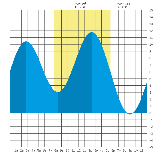 Pole Anchorage tide chart for Saturday, October 23, 2021