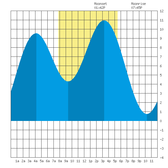 Pole Anchorage tide chart for Monday, October 25, 2021