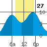 Pole Anchorage tide chart for Wednesday, October 27, 2021