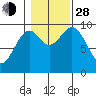 Pole Anchorage tide chart for Thursday, October 28, 2021