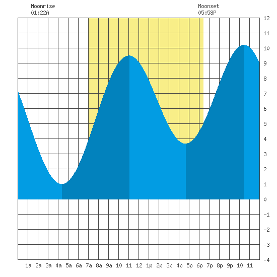 Pole Anchorage tide chart for Saturday, October 2, 2021