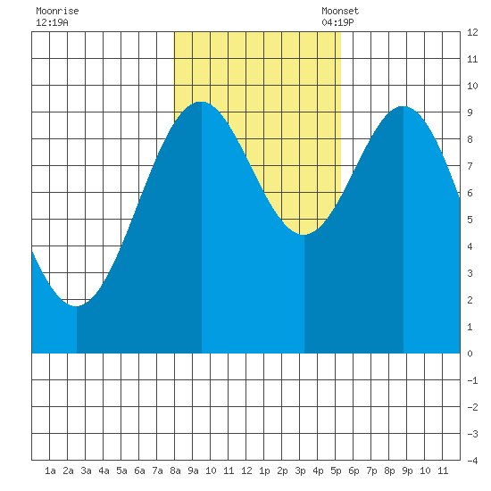 Pole Anchorage tide chart for Saturday, October 30, 2021