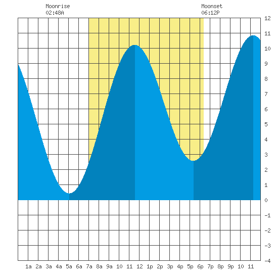 Pole Anchorage tide chart for Sunday, October 3, 2021