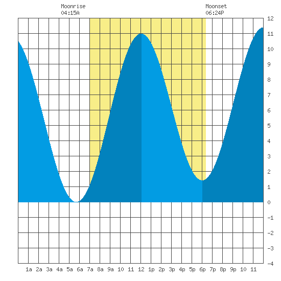 Pole Anchorage tide chart for Monday, October 4, 2021