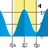 Pole Anchorage tide chart for Monday, October 4, 2021