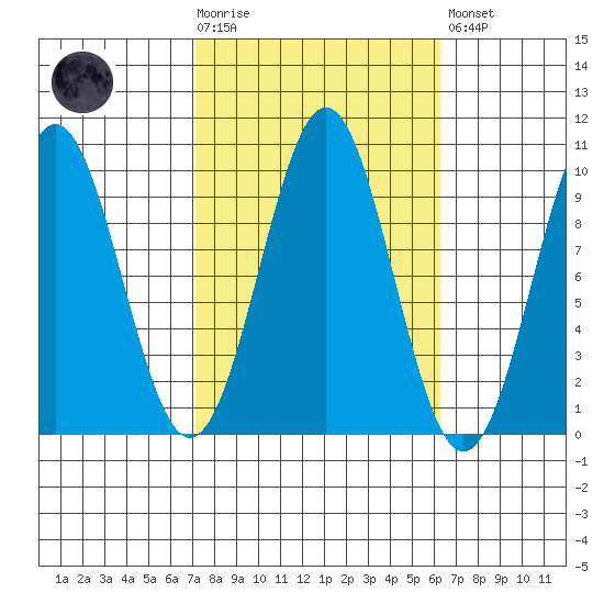 Pole Anchorage tide chart for Wednesday, October 6, 2021