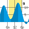 Pole Anchorage tide chart for Saturday, October 9, 2021