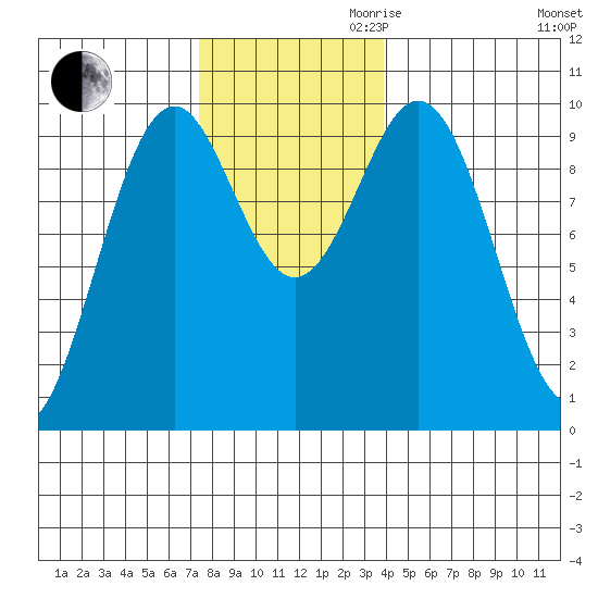 Pole Anchorage tide chart for Thursday, November 11, 2021