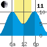 Pole Anchorage tide chart for Thursday, November 11, 2021