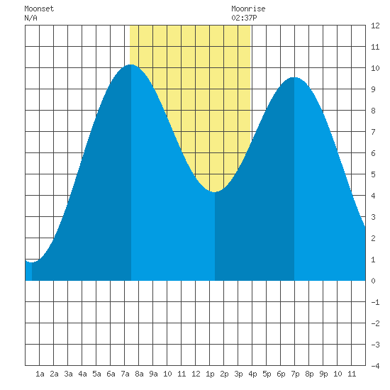 Pole Anchorage tide chart for Friday, November 12, 2021
