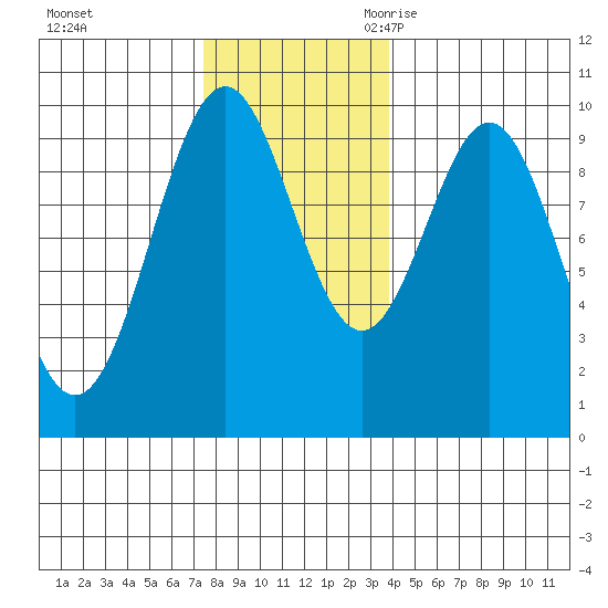Pole Anchorage tide chart for Saturday, November 13, 2021