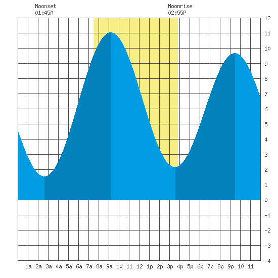 Pole Anchorage tide chart for Sunday, November 14, 2021