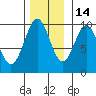 Pole Anchorage tide chart for Sunday, November 14, 2021