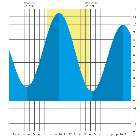 Pole Anchorage tide chart for Monday, November 15, 2021