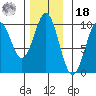 Pole Anchorage tide chart for Thursday, November 18, 2021