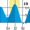 Pole Anchorage tide chart for Friday, November 19, 2021