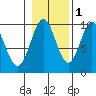 Pole Anchorage tide chart for Monday, November 1, 2021