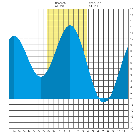 Pole Anchorage tide chart for Saturday, November 20, 2021