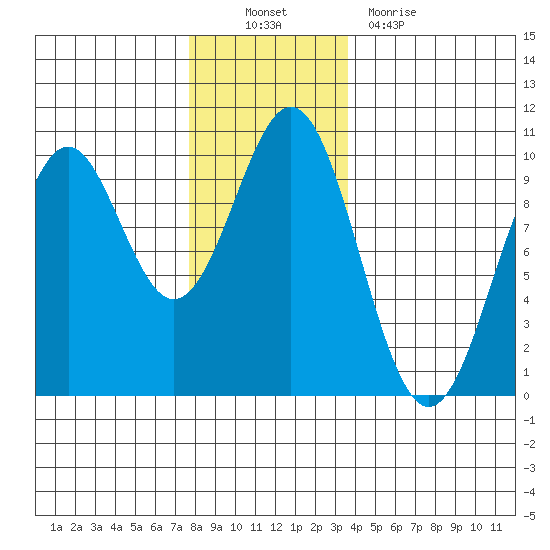 Pole Anchorage tide chart for Sunday, November 21, 2021