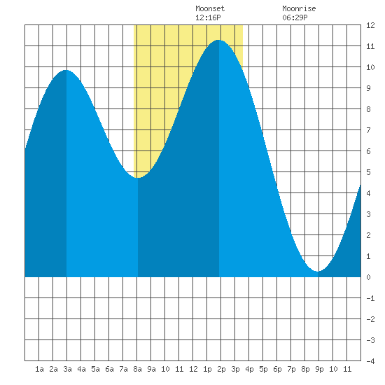 Pole Anchorage tide chart for Tuesday, November 23, 2021