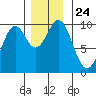 Pole Anchorage tide chart for Wednesday, November 24, 2021
