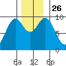Pole Anchorage tide chart for Friday, November 26, 2021