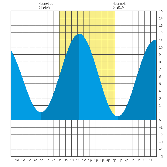 Pole Anchorage tide chart for Tuesday, November 2, 2021