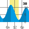 Pole Anchorage tide chart for Tuesday, November 30, 2021