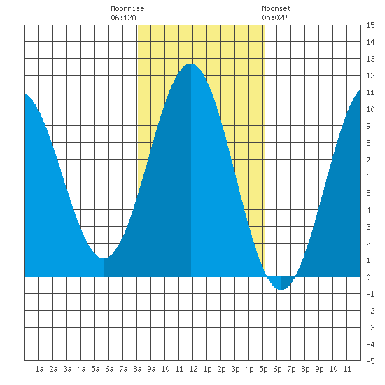 Pole Anchorage tide chart for Wednesday, November 3, 2021
