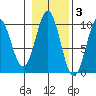Pole Anchorage tide chart for Wednesday, November 3, 2021