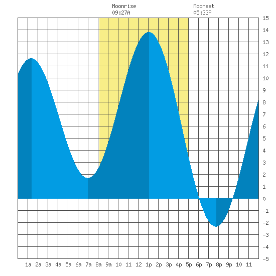 Pole Anchorage tide chart for Friday, November 5, 2021