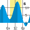 Pole Anchorage tide chart for Saturday, November 6, 2021