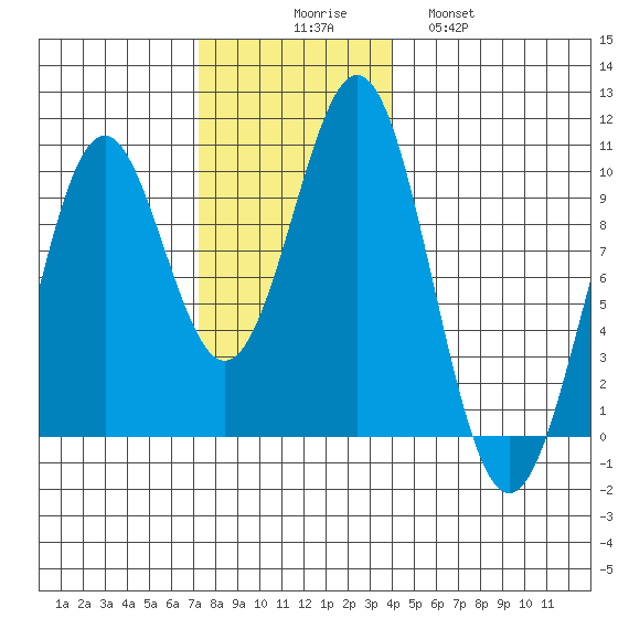 Pole Anchorage tide chart for Sunday, November 7, 2021