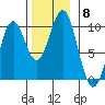 Pole Anchorage tide chart for Monday, November 8, 2021