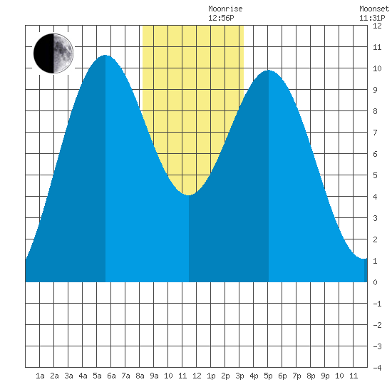 Pole Anchorage tide chart for Friday, December 10, 2021