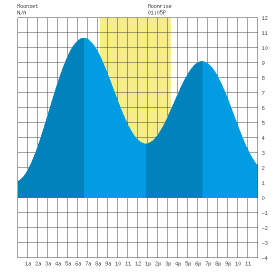 Pole Anchorage tide chart for Saturday, December 11, 2021