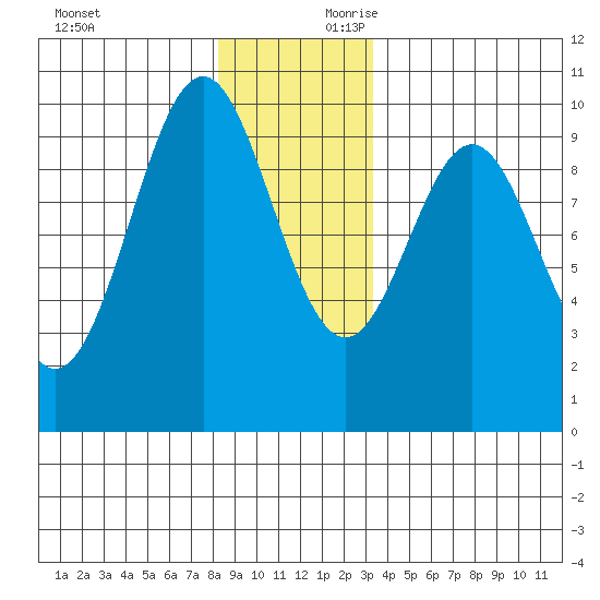 Pole Anchorage tide chart for Sunday, December 12, 2021