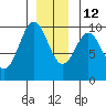 Pole Anchorage tide chart for Sunday, December 12, 2021